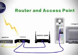 Image result for What Is a Access Point Router