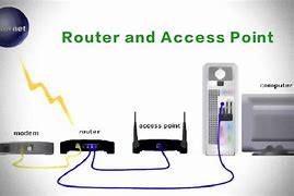 Image result for Wi-Fi Router vs Access Point
