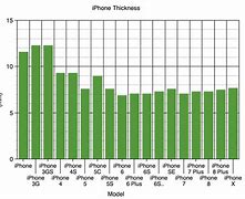 Image result for iPhone SE Thickness