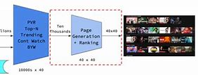 Image result for Netflix Learning Machine