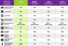 Image result for Lithium Ion Battery Chart