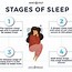Image result for Rem Sleep and Memory Consolidation