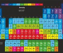 Image result for Periodic Table with Densty