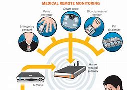 Image result for Telehealth and Remote Monitoring