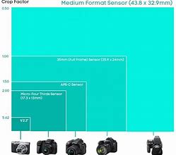 Image result for Sensor Size Comparison