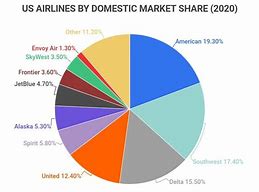 Image result for Airline Industry Market Share