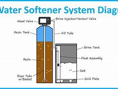 Image result for Recharging a Water Softener