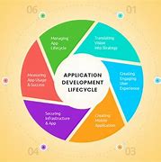 Image result for Mobile App Development Life Cycle
