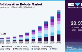 Image result for Robot Market Size