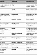 Image result for Microprocessor and Microcontroller