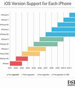 Image result for iPhone Model Support Chart