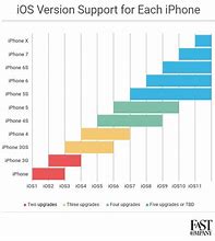Image result for iPhone iOS Support Chart