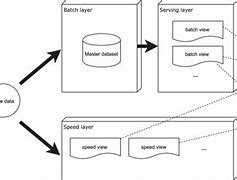 Image result for Lambda Architecture Pic