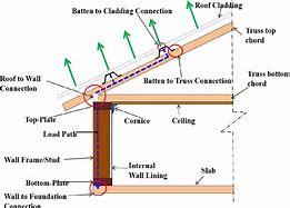 Image result for Wind Load On Exterior Ceilings