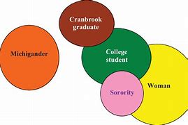 Image result for PhD Circle Diagram