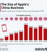 Image result for Apple in China History