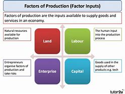 Image result for Factors of Production Illustration