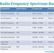 Image result for High Frequency Radio Band