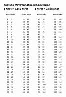 Image result for Printable Conversion Chart Knots to Mph
