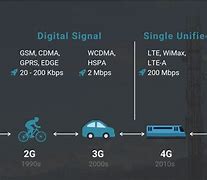 Image result for What Is LTE Network