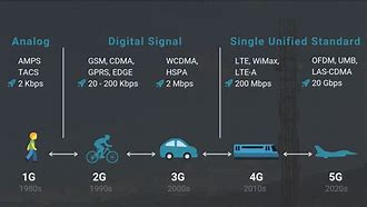 Image result for 4G LTE Frequency