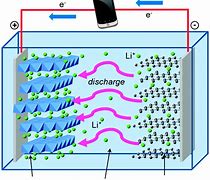 Image result for Lithium Ion Batteries Components