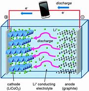Image result for What Is Lithium Ion Battery Made Of