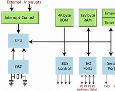 Image result for Embedded System Architecture
