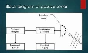 Image result for Sonar System Diagram