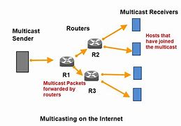 Image result for IP Multicast