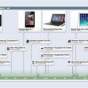 Image result for Tablet Timeline