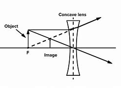 Image result for 30Cm Focal Length Lens