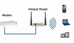 Image result for WiFi Hotspot Diagram