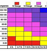 Image result for Car Amplifier Wire Gauge Chart