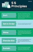 Image result for Principles of 5S
