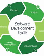 Image result for Software Development Configuration Management