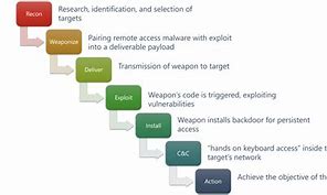Image result for Lockheed Martin Cyber Kill Chain