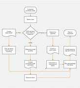 Image result for Product Flow Diagram