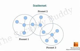 Image result for Example of Scatternet in Devices
