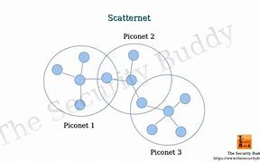 Image result for Piconet