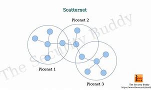 Image result for Compare a Piconet and a Scatternet
