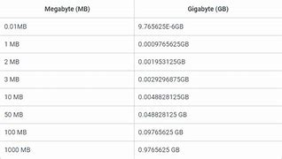 Image result for Bit/Byte KB MB/GB TB Table