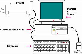 Image result for How Computers Work in Diagram