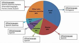 Результаты поиска изображений по запросу "Latin America Language"