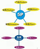 Image result for 5P Promotion