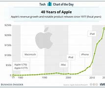 Image result for iPhone Success Rate