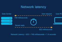 Image result for Reduced Latency