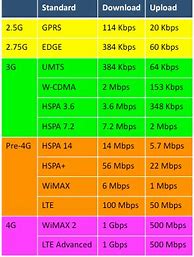 Image result for 1G 2G 3G/4G 5G Speed in Mbps