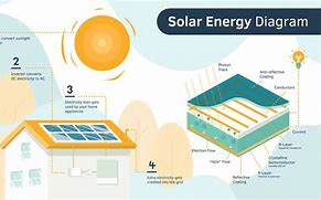 Image result for Diagram of Use of Solar Energy