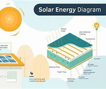 Image result for Solar Panel Flow Chart
